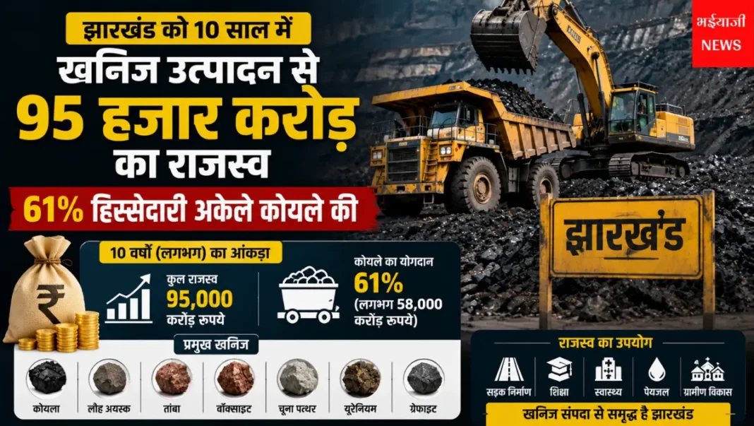 झारखंड खनिज राजस्व : | Jharkhand News | Bhaiyajii News |