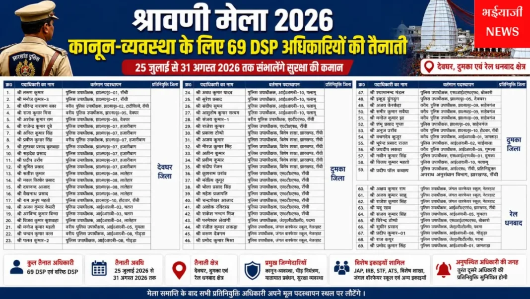 श्रावणी मेला 2026 : | Jharkhand News | Bhaiyajii News |