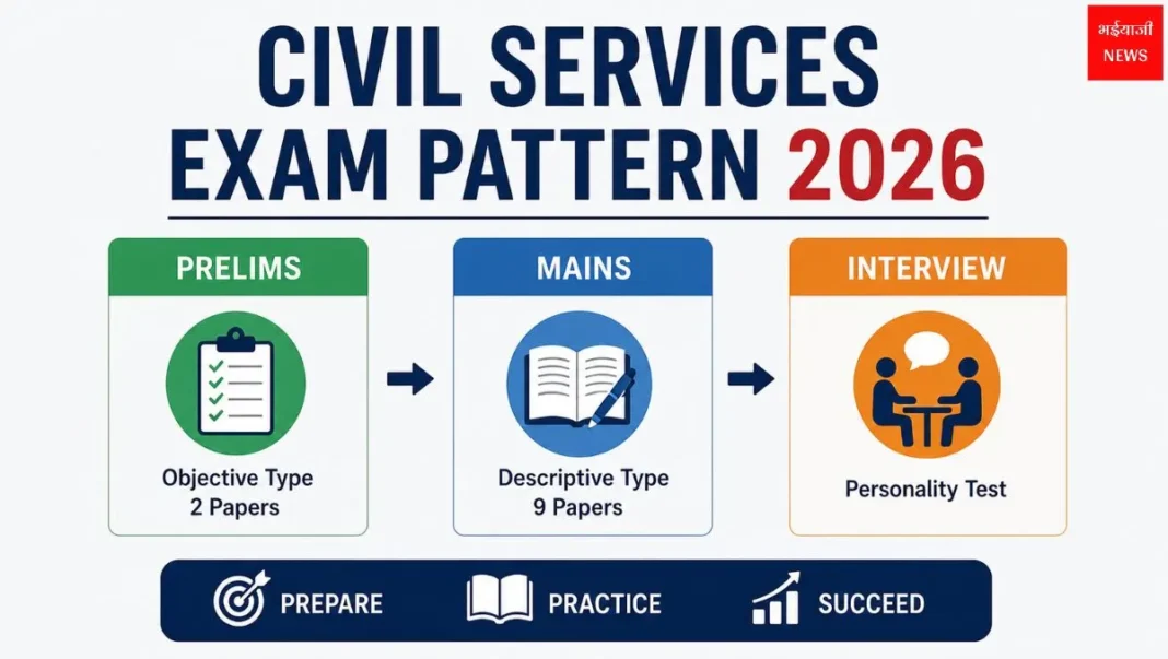 Civil Services Exam Pattern 2026: UPSC परीक्षा का पूरा पैटर्न, अंक और चयन प्रक्रिया |Jharkhand News | Bhaiyaji News |